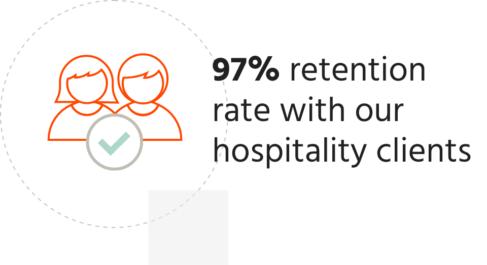 Image of 97% retention rate with our hospitality clients